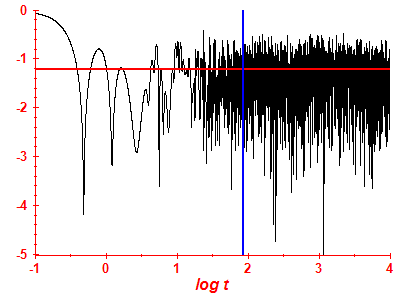 Survival probability log